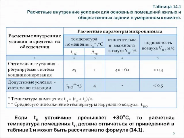 Таблица 14.1 Расчетные внутренние условия для основных помещений жилых и общественных зданий