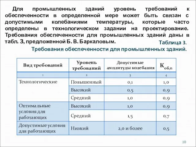 Таблица 3. Требования обеспеченности для промышленных зданий. Для промышленных зданий уровень требований