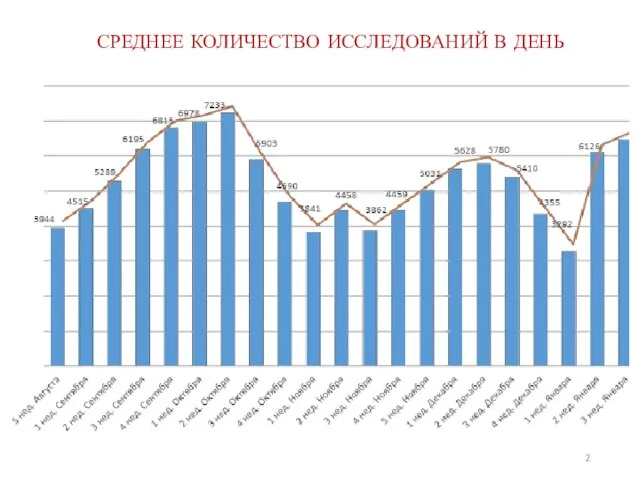 СРЕДНЕЕ КОЛИЧЕСТВО ИССЛЕДОВАНИЙ В ДЕНЬ