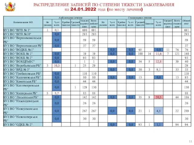 РАСПРЕДЕЛЕНИЕ ЗАПИСЕЙ ПО СТЕПЕНИ ТЯЖЕСТИ ЗАБОЛЕВАНИЯ на 24.01.2022 года (по месту лечения)