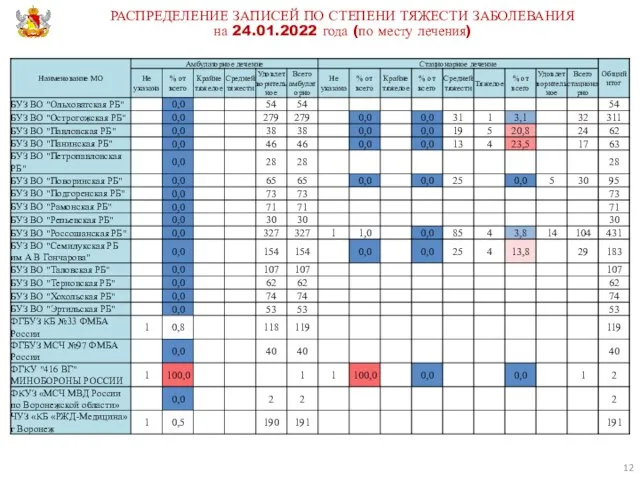 РАСПРЕДЕЛЕНИЕ ЗАПИСЕЙ ПО СТЕПЕНИ ТЯЖЕСТИ ЗАБОЛЕВАНИЯ на 24.01.2022 года (по месту лечения)