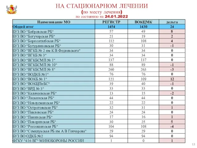 НА СТАЦИОНАРНОМ ЛЕЧЕНИИ (по месту лечения) по состоянию на 24.01.2022