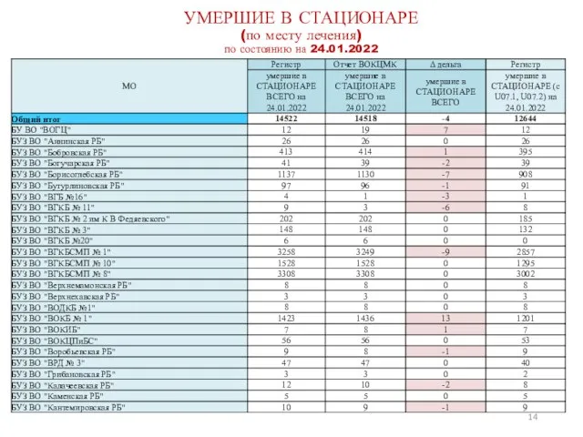 УМЕРШИЕ В СТАЦИОНАРЕ (по месту лечения) по состоянию на 24.01.2022