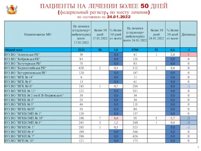 ПАЦИЕНТЫ НА ЛЕЧЕНИИ БОЛЕЕ 50 ДНЕЙ (федеральный регистр, по месту лечения) по состоянию на 24.01.2022