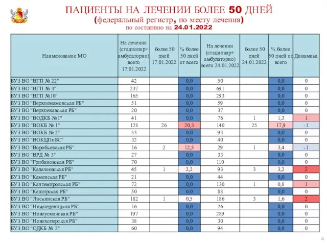 ПАЦИЕНТЫ НА ЛЕЧЕНИИ БОЛЕЕ 50 ДНЕЙ (федеральный регистр, по месту лечения) по состоянию на 24.01.2022