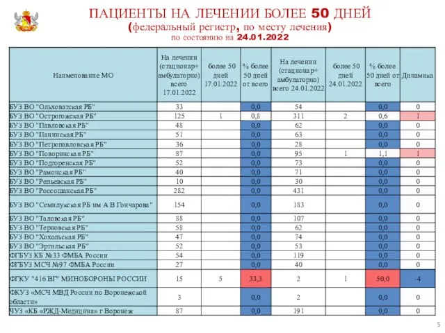 ПАЦИЕНТЫ НА ЛЕЧЕНИИ БОЛЕЕ 50 ДНЕЙ (федеральный регистр, по месту лечения) по состоянию на 24.01.2022