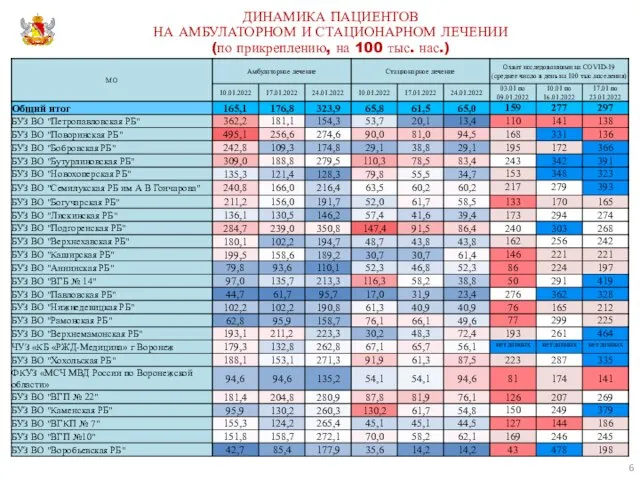 ДИНАМИКА ПАЦИЕНТОВ НА АМБУЛАТОРНОМ И СТАЦИОНАРНОМ ЛЕЧЕНИИ (по прикреплению, на 100 тыс. нас.)