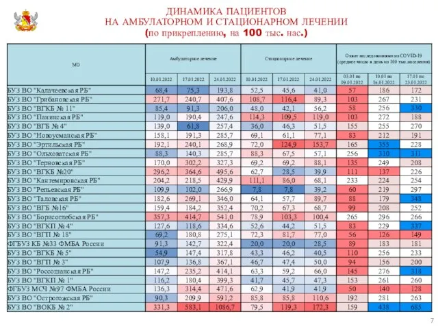 ДИНАМИКА ПАЦИЕНТОВ НА АМБУЛАТОРНОМ И СТАЦИОНАРНОМ ЛЕЧЕНИИ (по прикреплению, на 100 тыс. нас.)