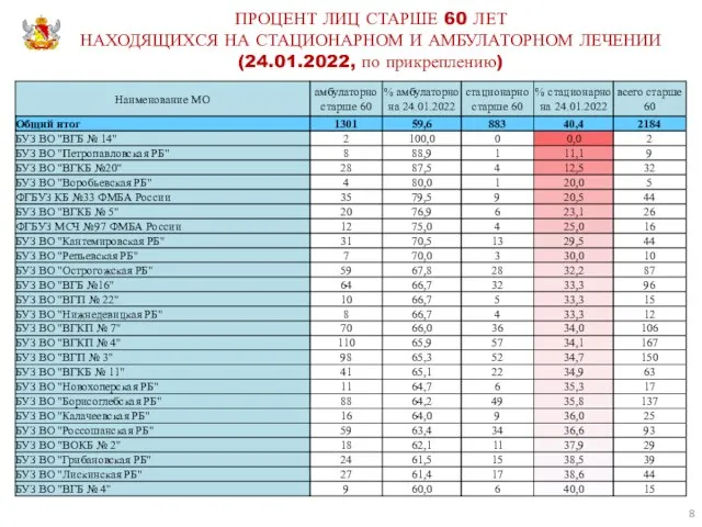 ПРОЦЕНТ ЛИЦ СТАРШЕ 60 ЛЕТ НАХОДЯЩИХСЯ НА СТАЦИОНАРНОМ И АМБУЛАТОРНОМ ЛЕЧЕНИИ (24.01.2022, по прикреплению)