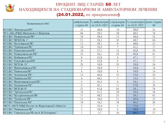 ПРОЦЕНТ ЛИЦ СТАРШЕ 60 ЛЕТ НАХОДЯЩИХСЯ НА СТАЦИОНАРНОМ И АМБУЛАТОРНОМ ЛЕЧЕНИИ (24.01.2022, по прикреплению)