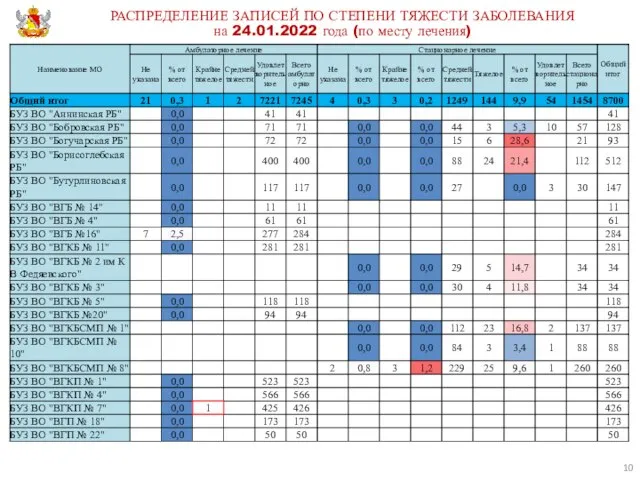 РАСПРЕДЕЛЕНИЕ ЗАПИСЕЙ ПО СТЕПЕНИ ТЯЖЕСТИ ЗАБОЛЕВАНИЯ на 24.01.2022 года (по месту лечения)