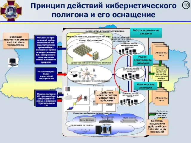 Принцип действий кибернетического полигона и его оснащение Радио- электронная разведка Космическая разведка