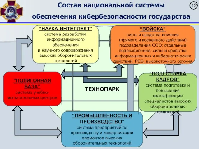 "ПОЛИГОННАЯ БАЗА” система учебно-испытательных центров Состав национальной системы обеспечения кибербезопасности государства ТЕХНОПАРК