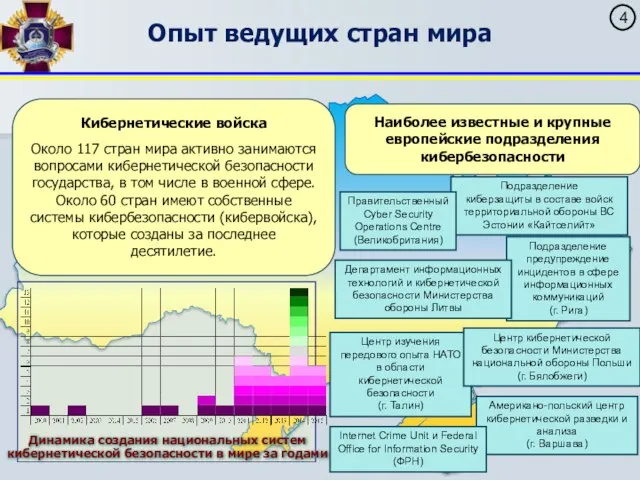 Опыт ведущих стран мира Кибернетические войска Около 117 стран мира активно занимаются