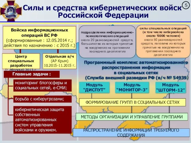 Силы и средства кибернетических войск Российской Федерации Войска информационных операций ВС РФ