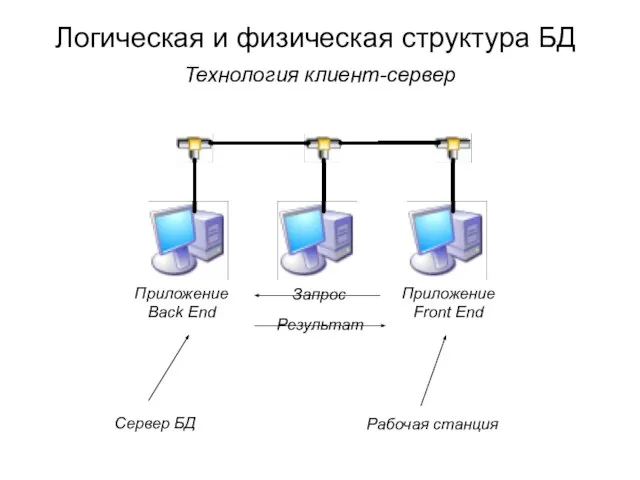 Логическая и физическая структура БД Технология клиент-сервер Сервер БД Рабочая станция Приложение
