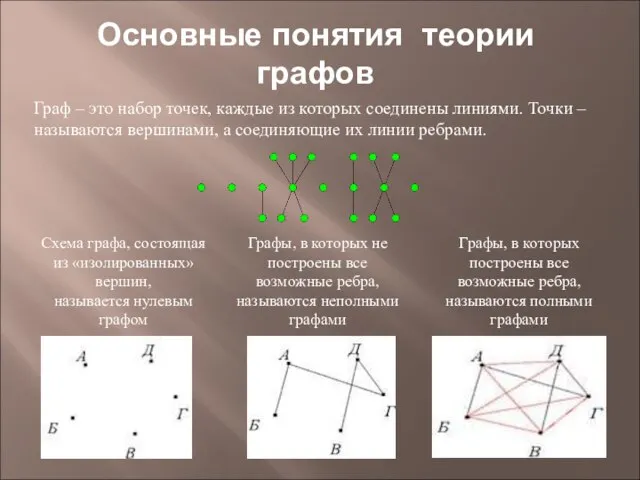 Схема графа, состоящая из «изолированных» вершин, называется нулевым графом Граф – это