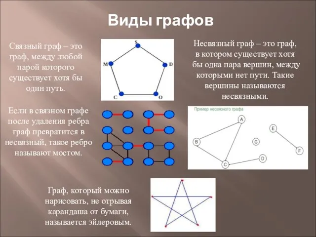 Связный граф – это граф, между любой парой которого существует хотя бы