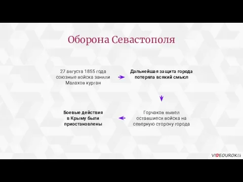 27 августа 1855 года союзные войска заняли Малахов курган Дальнейшая защита города