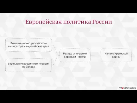 Вмешательство российского императора в европейские дела Начало Крымской войны Разлад отношений Европы