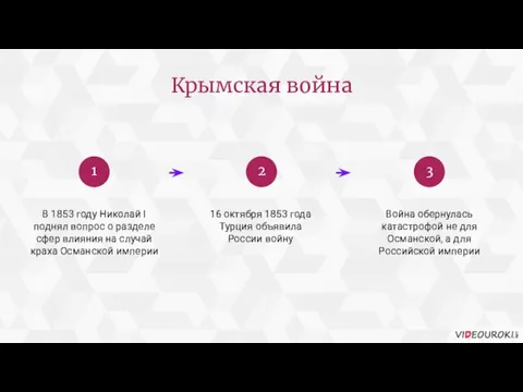 Крымская война В 1853 году Николай I поднял вопрос о разделе сфер