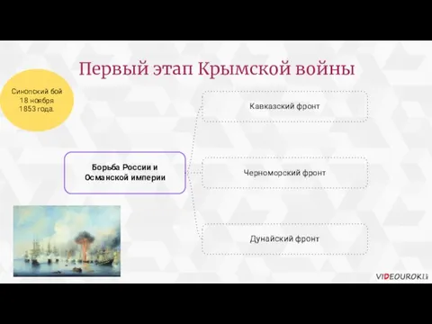 Первый этап Крымской войны Борьба России и Османской империи Кавказский фронт Черноморский