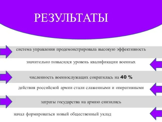 затраты государства на армию снизились численность военнослужащих сократилась на 40 % РЕЗУЛЬТАТЫ