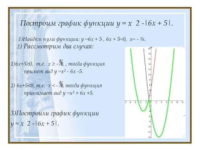 Построим график функции у = x 2 -|6х + 5|. 1)Найдем нули