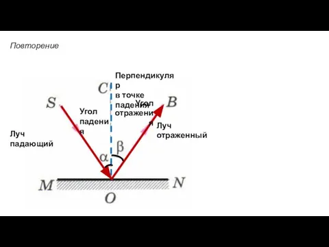 Повторение Луч падающий Луч отраженный Перпендикуляр в точке падения Угол падения Угол отражения