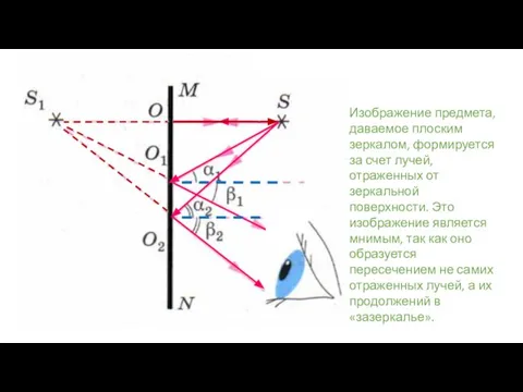 Изображение предмета, даваемое плоским зеркалом, формируется за счет лучей, отраженных от зеркальной