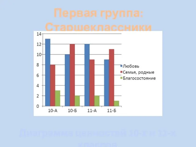 Первая группа: Старшеклассники Диаграмма ценностей 10-х и 11-х классов