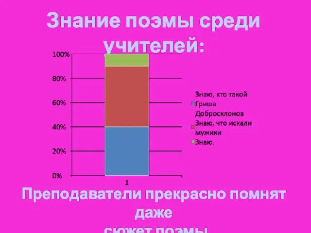 Знание поэмы среди учителей: Преподаватели прекрасно помнят даже сюжет поэмы