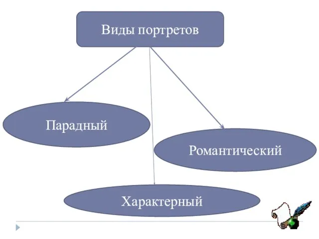 Парадный Романтический Виды портретов Характерный