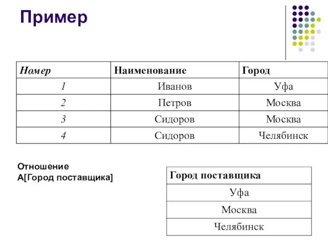 Пример Отношение A[Город поставщика]