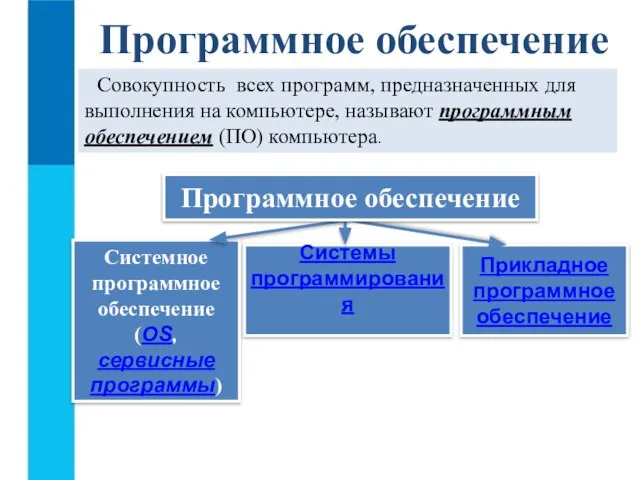 Прикладное программное обеспечение Системное программное обеспечение (OS, сервисные программы) Системы программирования Программное