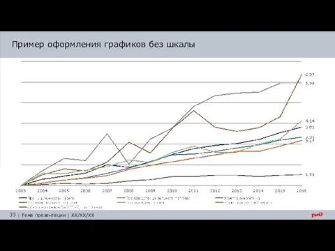 Пример оформления графиков без шкалы