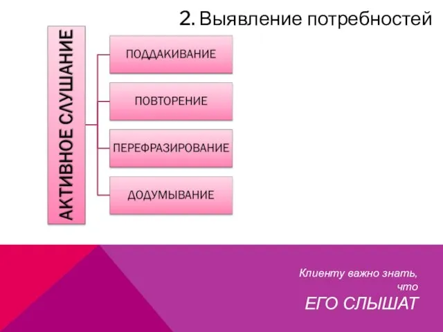 Клиенту важно знать, что ЕГО СЛЫШАТ 2. Выявление потребностей