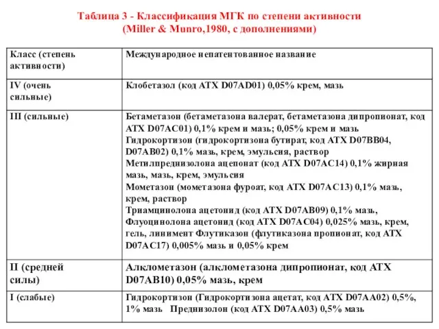 Таблица 3 - Классификация МГК по степени активности (Miller & Munro,1980, с дополнениями)