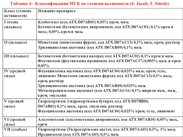 Таблица 4 - Классификация МГК по степени активности (S. Jacob, T. Stieele)