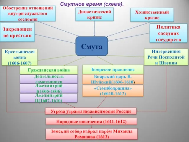 Смутное время (схема). Обострение отношений внутри служилого сословия Династический кризис Хозяйственный кризис