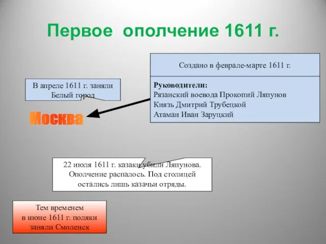 Первое ополчение 1611 г. Москва Создано в феврале-марте 1611 г. Руководители: Рязанский