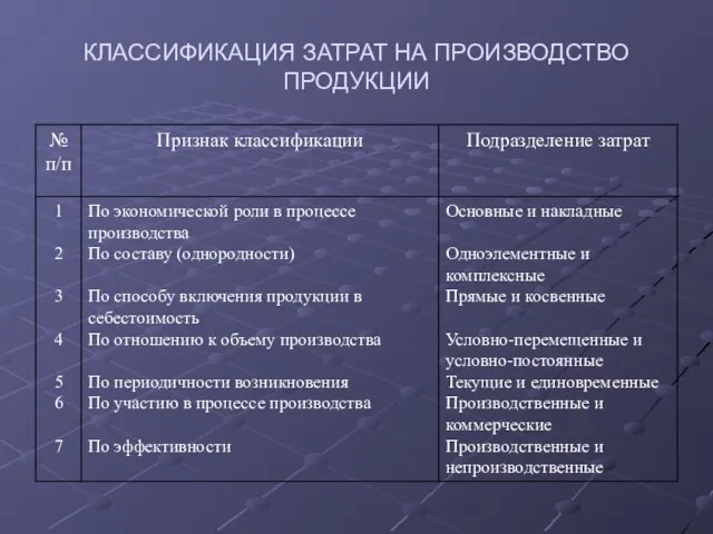 КЛАССИФИКАЦИЯ ЗАТРАТ НА ПРОИЗВОДСТВО ПРОДУКЦИИ