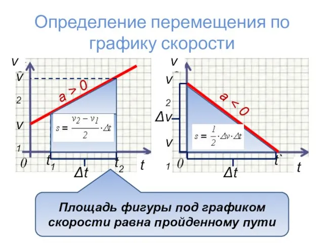 Определение перемещения по графику скорости a a > 0 v1 t1 v2
