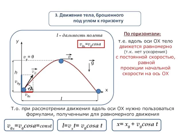 3. Движение тела, брошенного под углом к горизонту у х a v0x