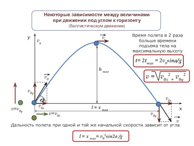 h max y x v0у v0х v0у vу v0х v v0 a