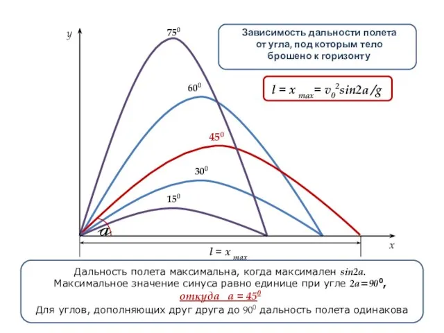 150 750 450 300 600 y x v0x=v0cosa Зависимость дальности полета от