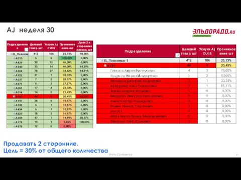 AJ неделя 30 Продавать 2 сторонние. Цель = 30% от общего количества