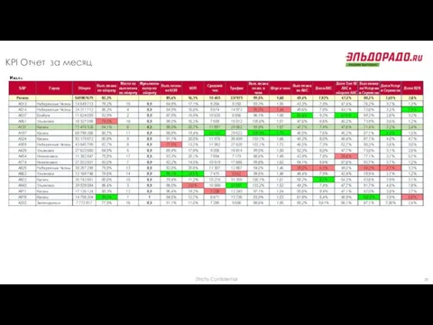 KPI Отчет за месяц