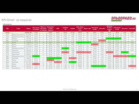 KPI Отчет за неделю