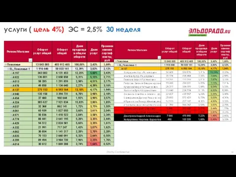 услуги ( цель 4%) ЭС = 2,5% 30 неделя